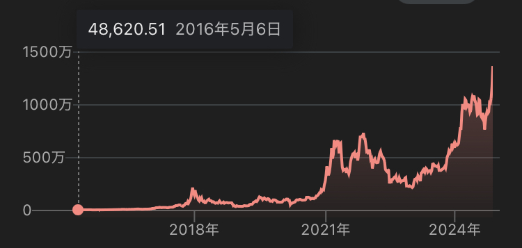 ビットコインチャート
