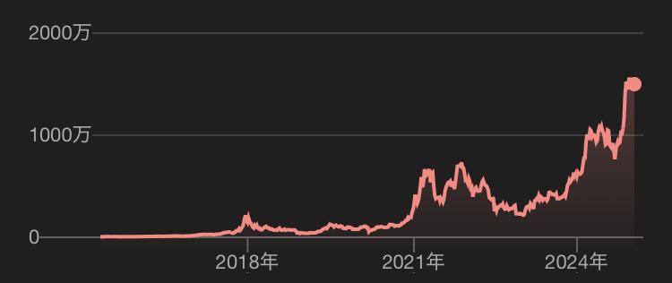 ビットコインチャート