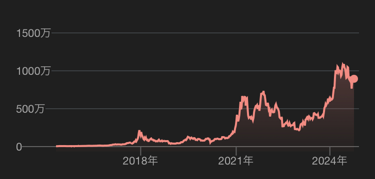 ビットコインチャート