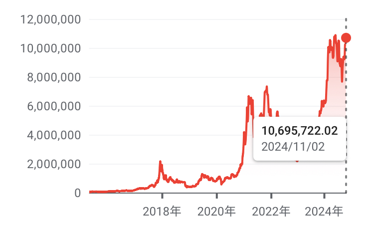 ビットコインチャート