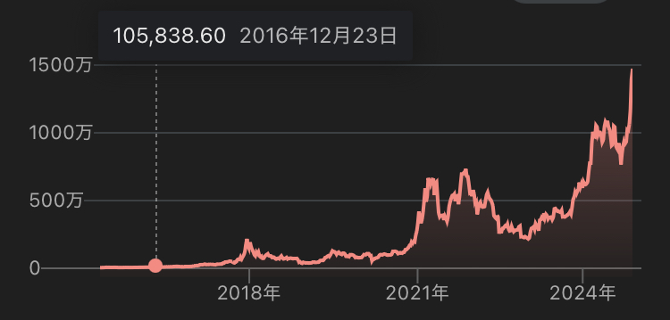 ビットコインチャート