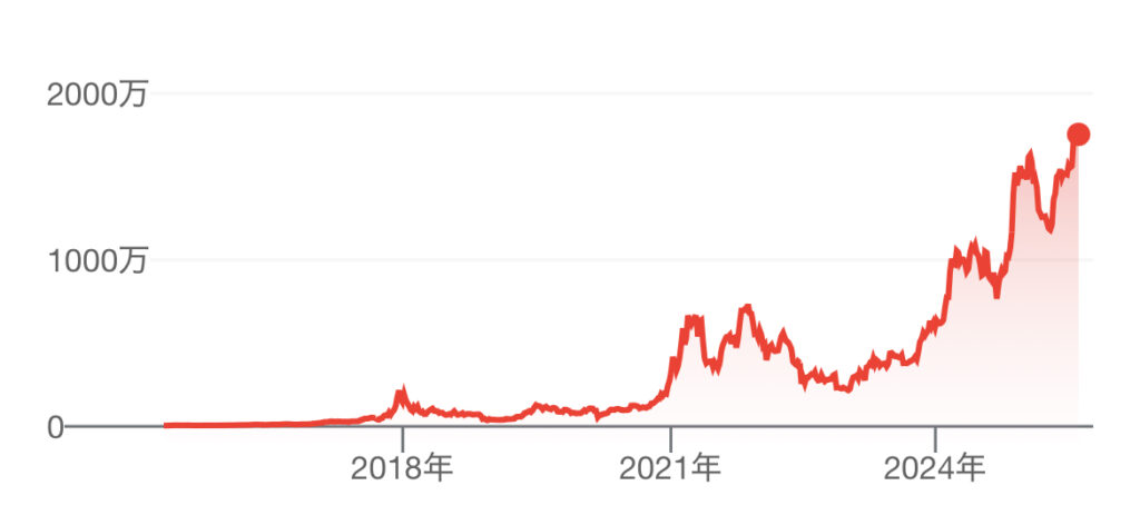 ビットコインチャート