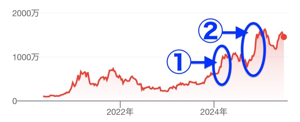 大きく上昇した時期のビットコインチャート