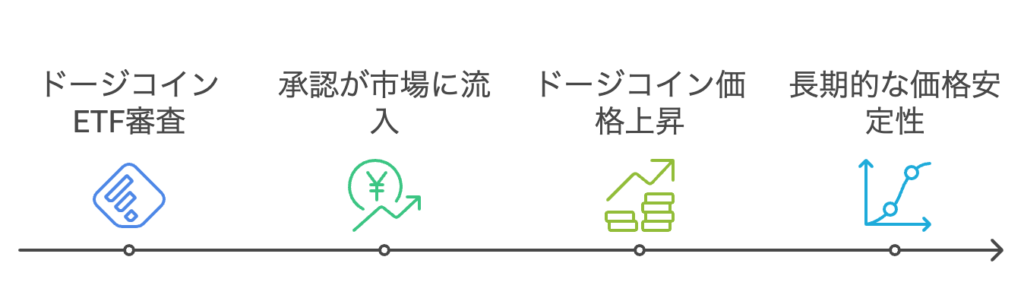ドージコインETF承認の影響