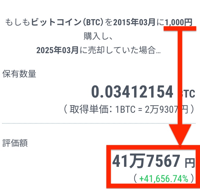 実際に2015年に1,000円でビットコインを買っていた結果
