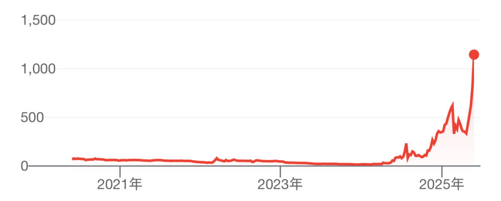 メタプラネットチャート