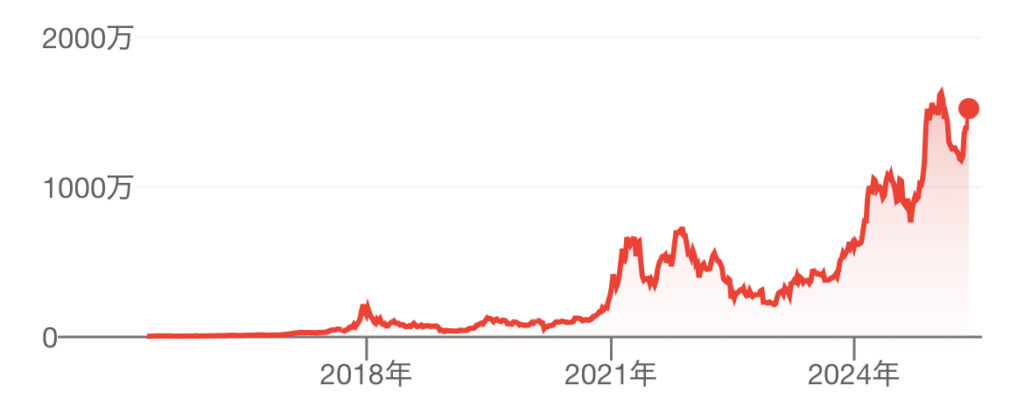 ビットコインチャート