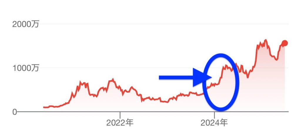 ビットコインETFが誕生した付近を表したチャート